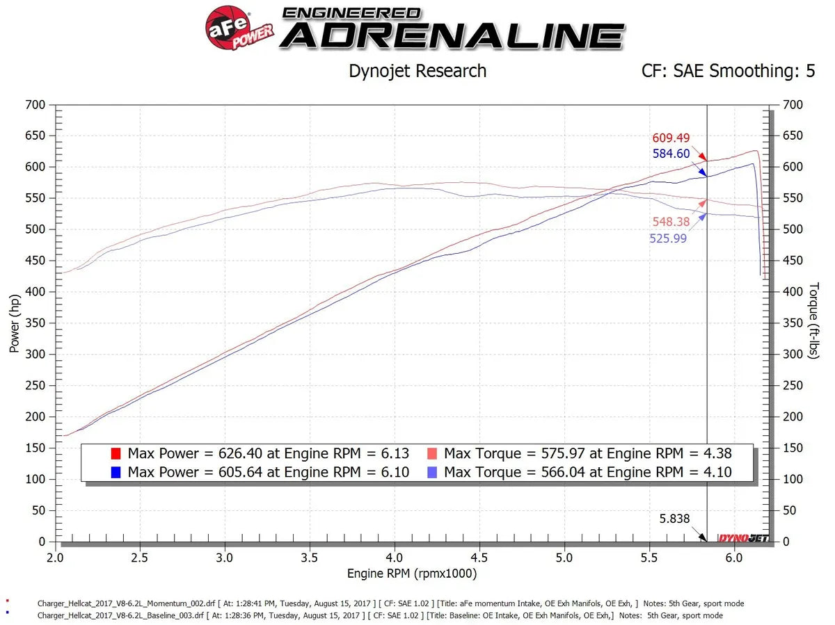 AFE Dodge Challenger/Charger SRT Hellcat 17-23 Momentum GT Cold Air Intake System w/Pro 5R Filter