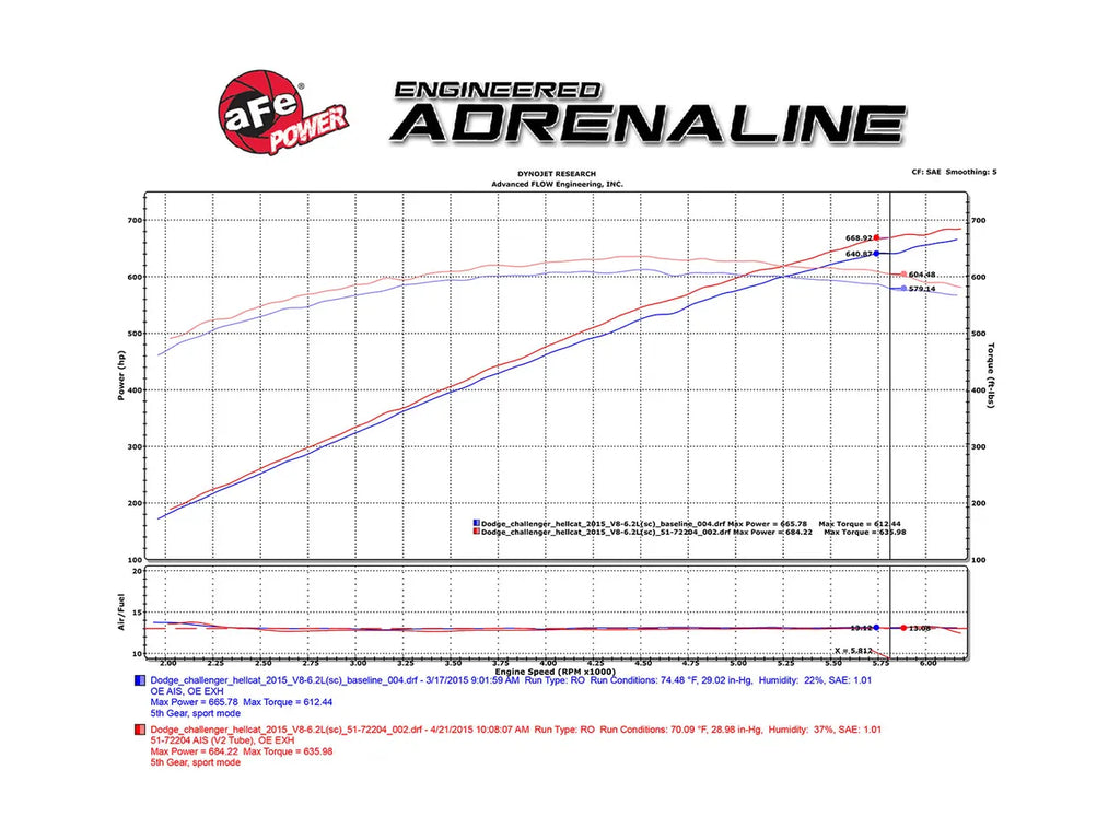 AFE Dodge Challenger/Charger SRT Hellcat 15-16 Momentum GT Cold Air Intake System w/Dual Filter