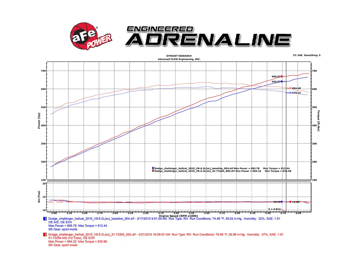 AFE Dodge Challenger/Charger SRT Hellcat 15-16 Momentum GT Cold Air Intake System w/Dual Filter