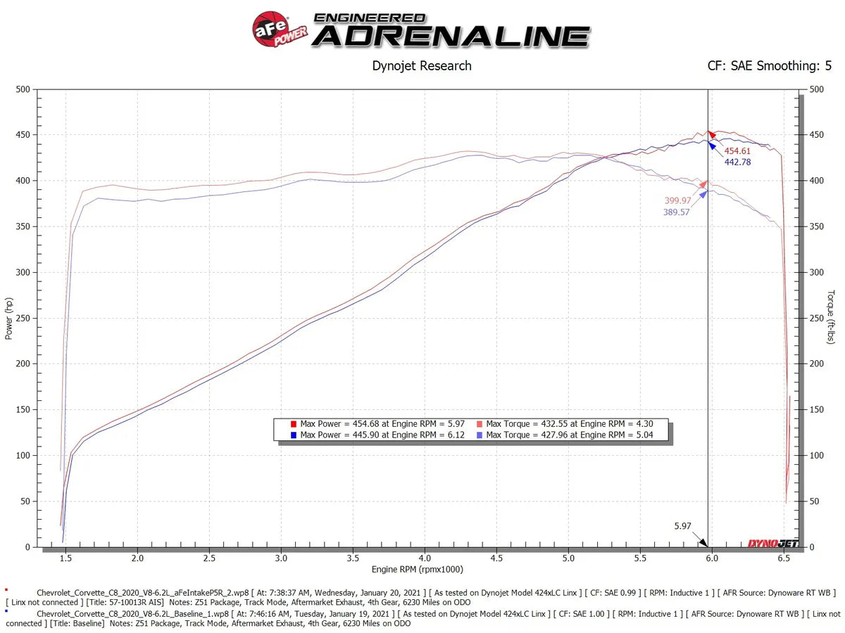 AFE Chevrolet Corvette (C8) 20-26 Track Series Carbon Fiber Cold Air Intake System w/Pro 5R Filters