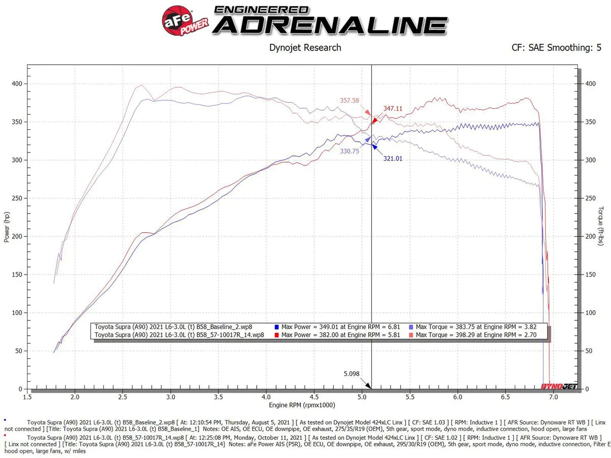 AFE 2020-2026 Toyota GR Supra Track Series Carbon Fiber Cold Air Intake System w/ Pro 5R Filter