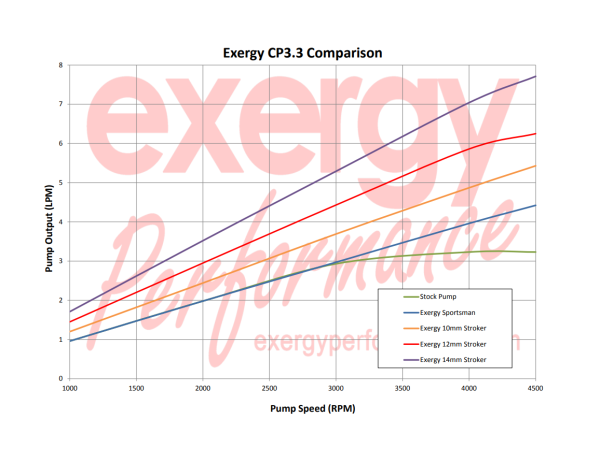 Exergy Performance Sportsman CP3 Pump 13-18 Dodge 6.7L | E04-20405